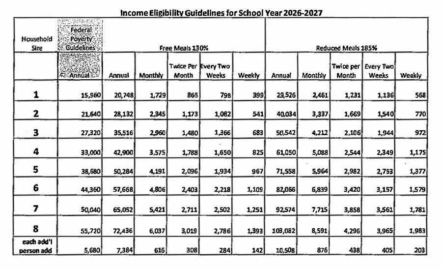 CACFP Income Guidelines 2026 2027